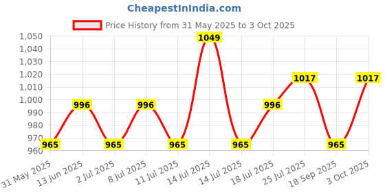 myntra.com V-Mart Men Cotton Regular Fit Light Fade Jeans v-mart Price History Graph from 31 May 2025 to 3 Oct 2025
