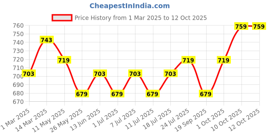 myntra.com V-Mart Men Cotton Regular Fit Low Distress Heavy Fade Stretchable Jeans v-mart Price History Graph from 1 Mar 2025 to 12 Oct 2025