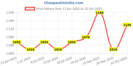 myntra.com V-Mart Men Cotton Regular Fit Mid-Rise Cargos v-mart Price History Graph from 13 Jun 2025 to 22 Oct 2025