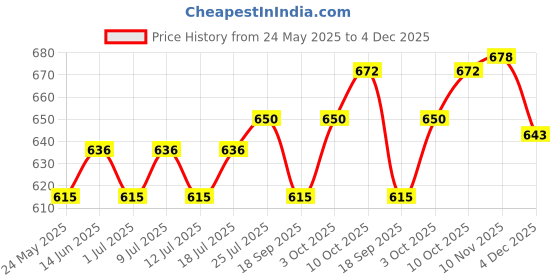 myntra.com V-Mart Men Cotton Regular Fit Mid-Rise Cargos Trousers v-mart Price History Graph from 24 May 2025 to 4 Dec 2025