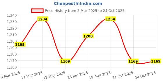 myntra.com V-Mart Men Cotton Regular Fit Mid-Rise Chinos Trouser v-mart Price History Graph from 3 Mar 2025 to 22 Oct 2025