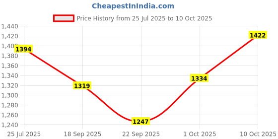 myntra.com V-Mart Men Cotton Regular Fit Mid-Rise Clean Look Light Fade Jeans v-mart Price History Graph from 25 Jul 2025 to 4 Oct 2025