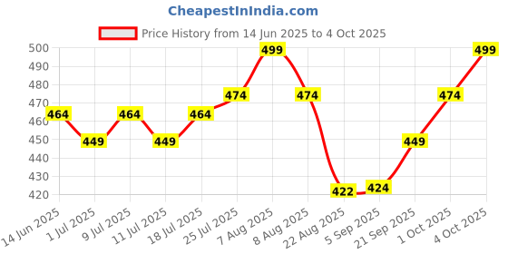myntra.com V-Mart Men Cotton Regular Fit Mid-Rise Formal Trouser v-mart Price History Graph from 14 Jun 2025 to 4 Oct 2025