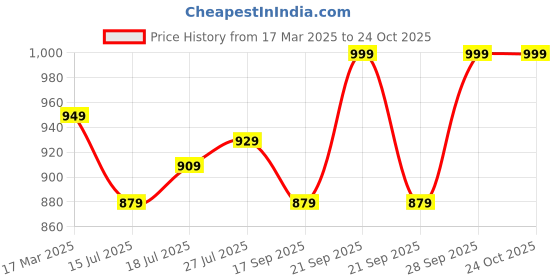 myntra.com V-Mart Men Cotton Regular Fit Mid-Rise Jeans v-mart Price History Graph from 17 Mar 2025 to 24 Oct 2025
