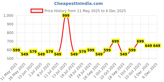 myntra.com V-Mart Men Cotton Regular Fit Mid-Rise Light Fade Jeans v-mart Price History Graph from 11 May 2025 to 5 Dec 2025