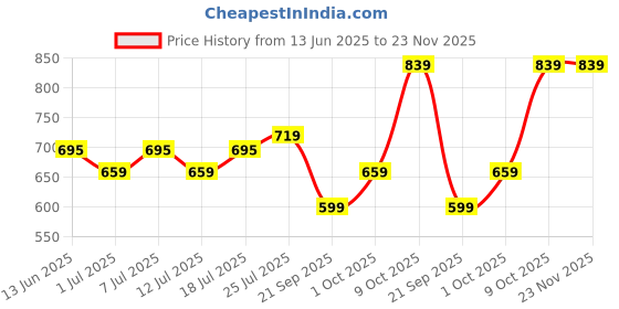 myntra.com V-Mart Men Cotton Regular Fit Mid-Rise Regular Trousers v-mart Price History Graph from 13 Jun 2025 to 22 Nov 2025