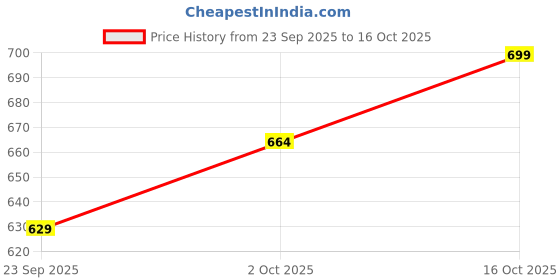 myntra.com V-Mart Men Cotton Regular-Fit Track Pants v-mart Price History Graph from 23 Sep 2025 to 16 Oct 2025
