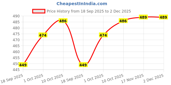myntra.com V-Mart Men Cotton Regular-Fit Track Pants v-mart Price History Graph from 18 Sep 2025 to 2 Dec 2025