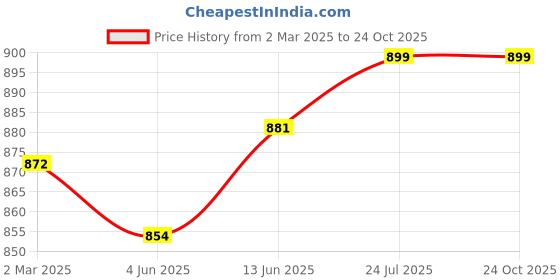 myntra.com V-Mart Men Cotton Relaxed Fit Mildly Distressed Heavy Fade Casual Jeans v-mart Price History Graph from 2 Mar 2025 to 24 Oct 2025