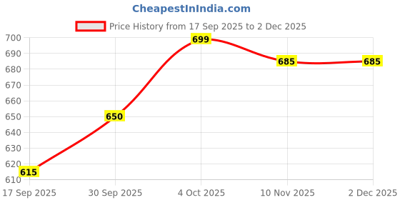 myntra.com V-Mart Men Cotton Solid Front-Open Printed Sweatshirt v-mart Price History Graph from 17 Sep 2025 to 1 Dec 2025
