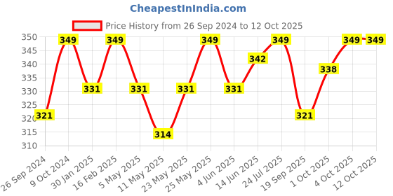 myntra.com V-Mart Men Cotton Striped Mid-Rise Regular Fit Regular Shorts v-mart Price History Graph from 26 Sep 2024 to 4 Oct 2025