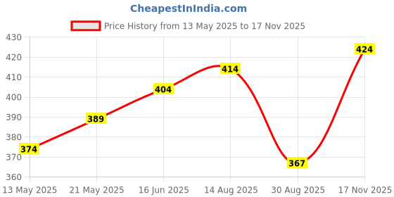 myntra.com V-Mart Men Cotton Striped Regular Fit Shirt v-mart Price History Graph from 13 May 2025 to 17 Nov 2025