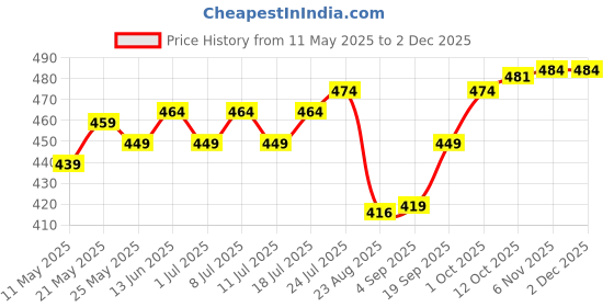 myntra.com V-Mart Men Cotton Track Pants v-mart Price History Graph from 11 May 2025 to 30 Nov 2025