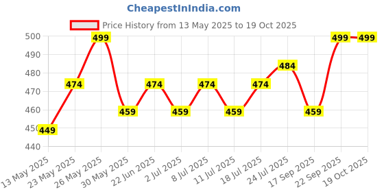 myntra.com V-Mart Men Cotton Trousers v-mart Price History Graph from 13 May 2025 to 18 Oct 2025