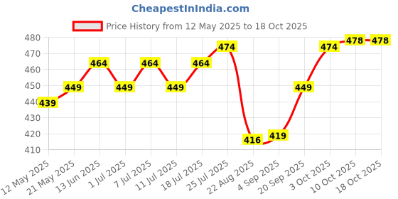 myntra.com V-Mart Men Cotton Trousers v-mart Price History Graph from 12 May 2025 to 17 Oct 2025