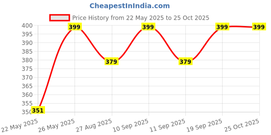 myntra.com V-Mart Men Cotton Typography Printed T-shirt v-mart Price History Graph from 22 May 2025 to 25 Oct 2025