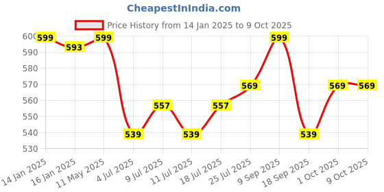 myntra.com V-Mart Men Cuban Collar Abstract Printed Casual Shirt v-mart Price History Graph from 14 Jan 2025 to 9 Oct 2025