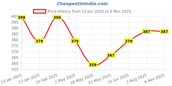 myntra.com V-Mart Men Cuban Collar Abstract Printed Casual Shirt v-mart Price History Graph from 13 Jan 2025 to 5 Nov 2025