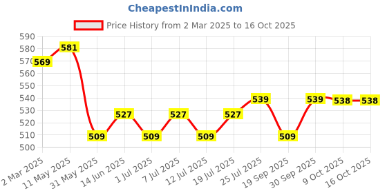 myntra.com V-Mart Men Cuban Collar Abstract Printed Casual Shirt v-mart Price History Graph from 2 Mar 2025 to 16 Oct 2025