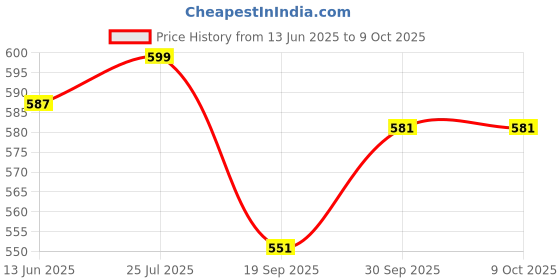 myntra.com V-Mart Men Cuban Collar Abstract Printed Casual Shirt v-mart Price History Graph from 13 Jun 2025 to 4 Oct 2025