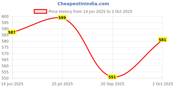 myntra.com V-Mart Men Cuban Collar Abstract Printed Casual Shirt v-mart Price History Graph from 14 Jun 2025 to 2 Oct 2025