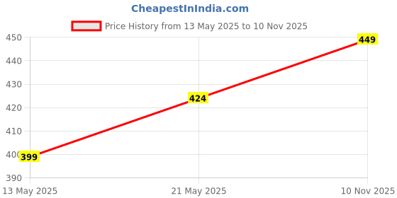 myntra.com V-Mart Men Cuban Collar Abstract Printed Cotton Casual Shirt v-mart Price History Graph from 13 May 2025 to 10 Nov 2025