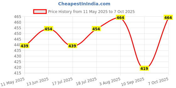 myntra.com V-Mart Men Cuban Collar Abstract Printed Cotton Casual Shirt v-mart Price History Graph from 11 May 2025 to 7 Oct 2025