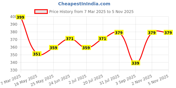 myntra.com V-Mart Men Cuban Collar Conversational Printed Casual Shirt v-mart Price History Graph from 7 Mar 2025 to 2 Nov 2025