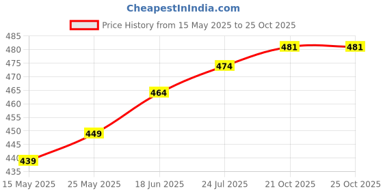 myntra.com V-Mart Men Cuban Collar Floral Printed Cotton Casual Shirt v-mart Price History Graph from 15 May 2025 to 25 Oct 2025