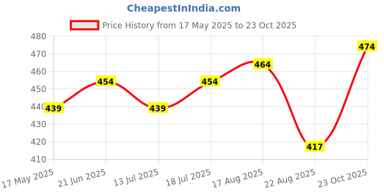 myntra.com V-Mart Men Cuban Collar Vertical Striped Cotton Casual Shirt v-mart Price History Graph from 17 May 2025 to 23 Oct 2025