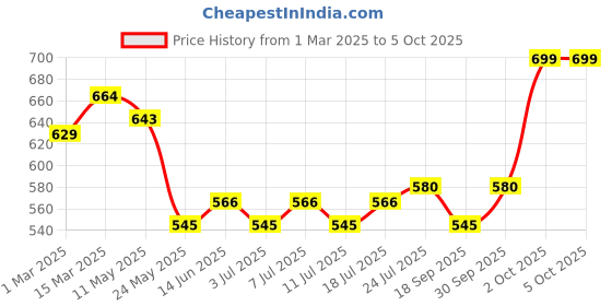 myntra.com V-Mart Men Cuban Collar Vertical Striped Cotton Casual Shirt v-mart Price History Graph from 1 Mar 2025 to 4 Oct 2025