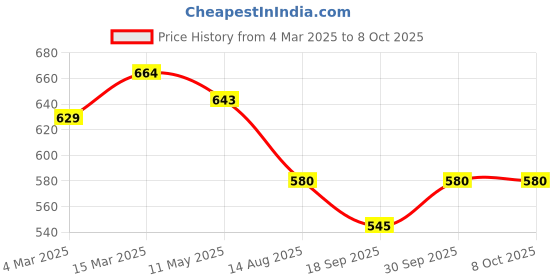 myntra.com V-Mart Men Cuban Collar Vertical Striped Cotton Casual Shirt v-mart Price History Graph from 4 Mar 2025 to 4 Oct 2025