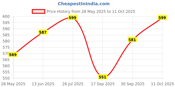 myntra.com V-Mart Men Cuban Collar Vertical Striped Cotton Casual Shirt v-mart Price History Graph from 28 May 2025 to 4 Oct 2025