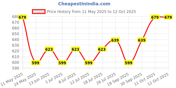 myntra.com V-Mart Men Cuban Collar Vertical Striped Cotton Casual Shirt v-mart Price History Graph from 11 May 2025 to 4 Oct 2025