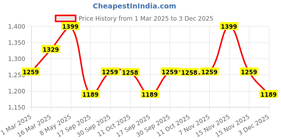 myntra.com V-Mart Men Denim Jacket v-mart Price History Graph from 1 Mar 2025 to 3 Dec 2025