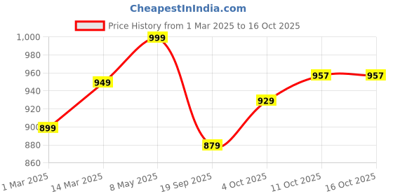 myntra.com V-Mart Men Denim Jacket with Embroidered v-mart Price History Graph from 1 Mar 2025 to 16 Oct 2025