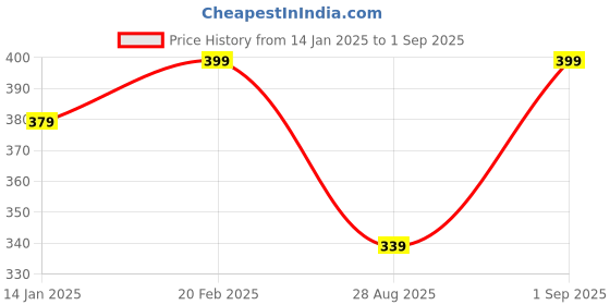 myntra.com V-Mart Men Dyed Round Neck Cotton T-shirt v-mart Price History Graph from 14 Jan 2025 to 1 Sep 2025