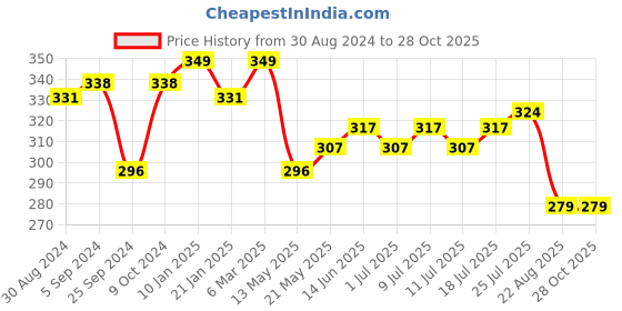 myntra.com V-Mart Men Embroidered Brand Logo Polo Collar T-shirt v-mart Price History Graph from 30 Aug 2024 to 28 Oct 2025
