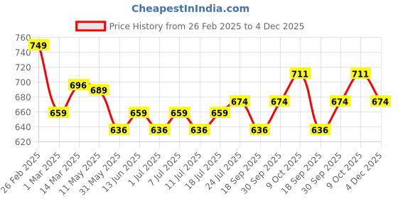 myntra.com V-Mart Men Embroidered Mandarin Collar Woven Nehru Jacket v-mart Price History Graph from 26 Feb 2025 to 4 Dec 2025