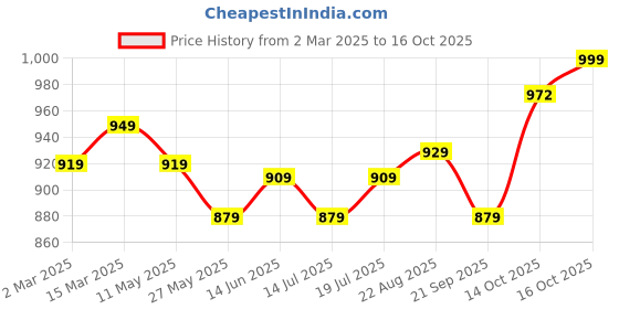 myntra.com V-Mart Men Embroidered Regular Kurta with Churidar v-mart Price History Graph from 2 Mar 2025 to 16 Oct 2025