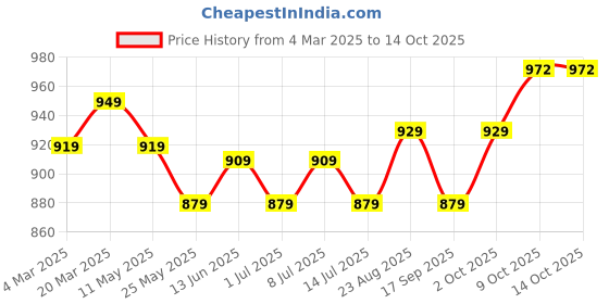 myntra.com V-Mart Men Embroidered Regular Kurta with Churidar v-mart Price History Graph from 4 Mar 2025 to 13 Oct 2025