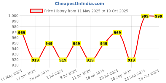 myntra.com V-Mart Men Embroidered Regular Kurta with Churidar v-mart Price History Graph from 11 May 2025 to 18 Oct 2025