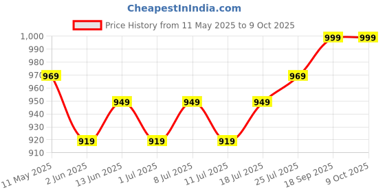 myntra.com V-Mart Men Embroidered Regular Thread Work Kurta with Churidar v-mart Price History Graph from 11 May 2025 to 8 Oct 2025