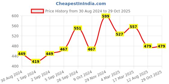 myntra.com V-Mart Men Embroidered Striped Polo Collar T-shirt v-mart Price History Graph from 30 Aug 2024 to 29 Oct 2025