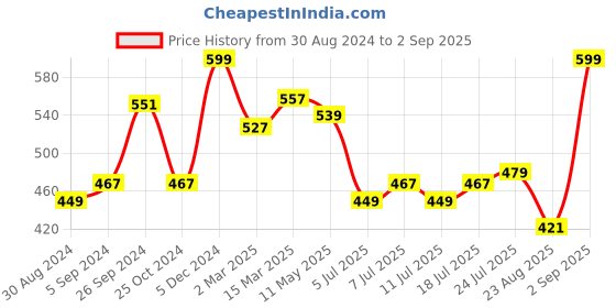 myntra.com V-Mart Men Embroidered Striped Polo Collar  T-shirt v-mart Price History Graph from 30 Aug 2024 to 2 Sep 2025