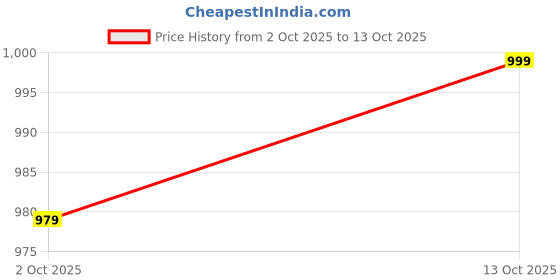 myntra.com V-Mart Men Ethnic Motifs Embroidered Kurta with Pyjamas v-mart Price History Graph from 2 Oct 2025 to 13 Oct 2025