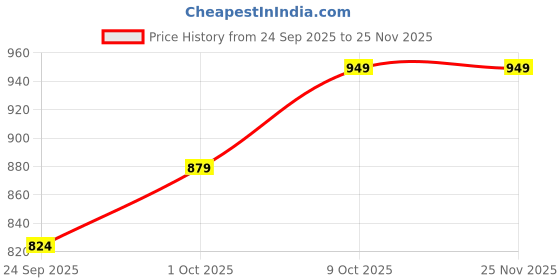 myntra.com V-Mart Men Ethnic Motifs Embroidered Regular Chikankari Pure Cotton Kurta with Pyjamas v-mart Price History Graph from 24 Sep 2025 to 25 Nov 2025