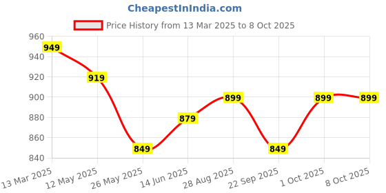 myntra.com V-Mart Men Ethnic Motifs Embroidered Regular Kurta with Churidar v-mart Price History Graph from 13 Mar 2025 to 4 Oct 2025