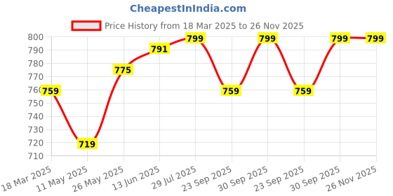 myntra.com V-Mart Men Ethnic Motifs Embroidered Regular Kurta with Churidar v-mart Price History Graph from 18 Mar 2025 to 26 Nov 2025