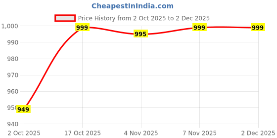 myntra.com V-Mart Men Ethnic Motifs Embroidered Regular Kurta With Churidar Kurta Sets v-mart Price History Graph from 2 Oct 2025 to 2 Dec 2025